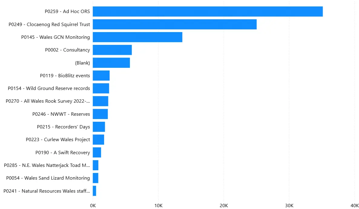 ORS Data Entry 2022-2025 (500 records plus)
